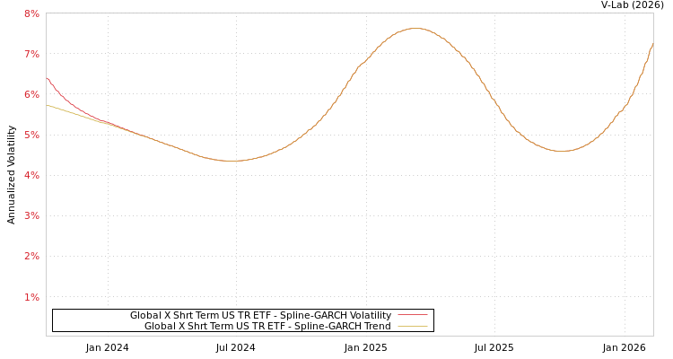 graph of Global X Shrt Term US TR ETF SGARCH