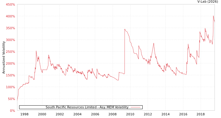 graph of South Pacific Resources Limited AMEM
