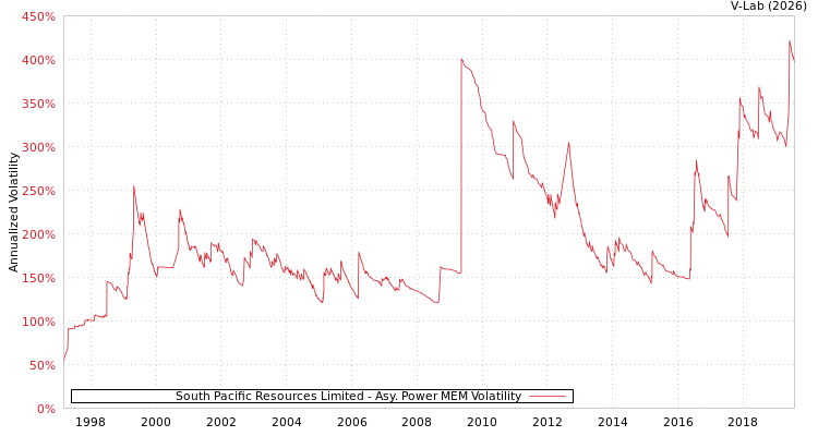 graph of South Pacific Resources Limited APMEM