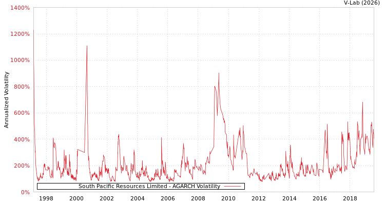graph of South Pacific Resources Limited AGARCH
