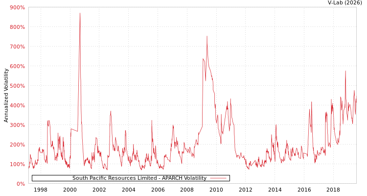 graph of South Pacific Resources Limited APARCH