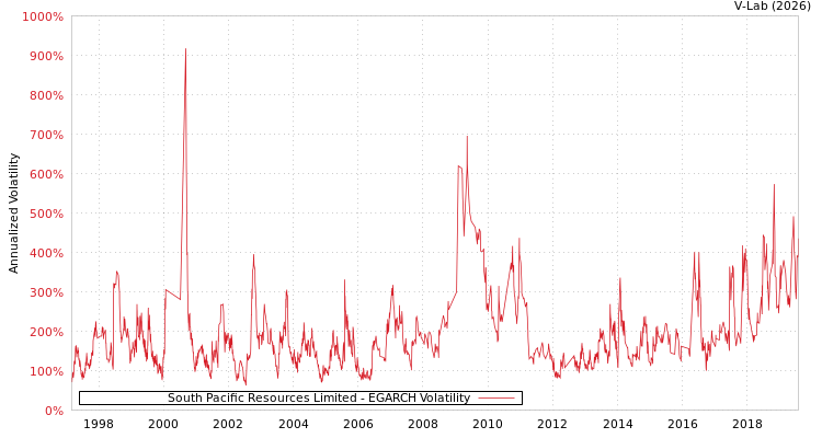 graph of South Pacific Resources Limited EGARCH