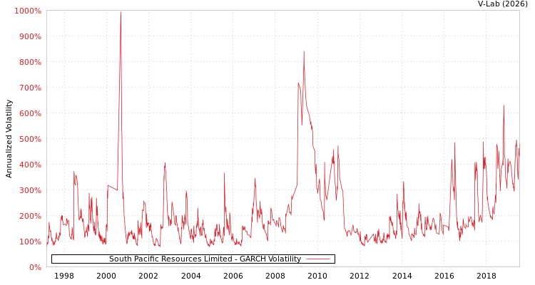 graph of South Pacific Resources Limited GARCH