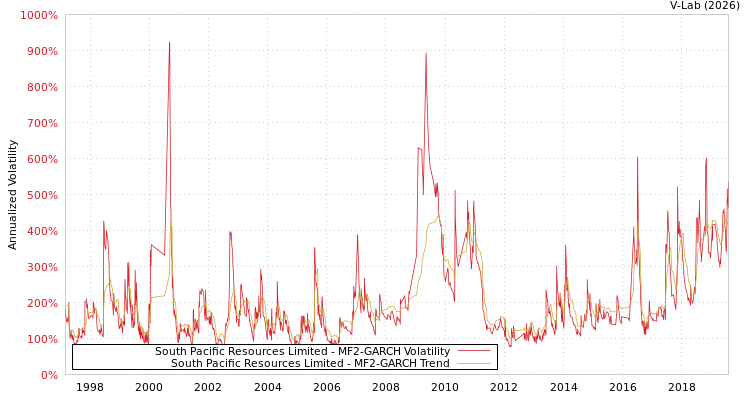graph of South Pacific Resources Limited MF2-GARCH