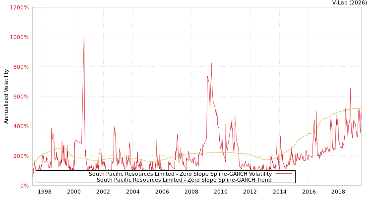 graph of South Pacific Resources Limited S0GARCH