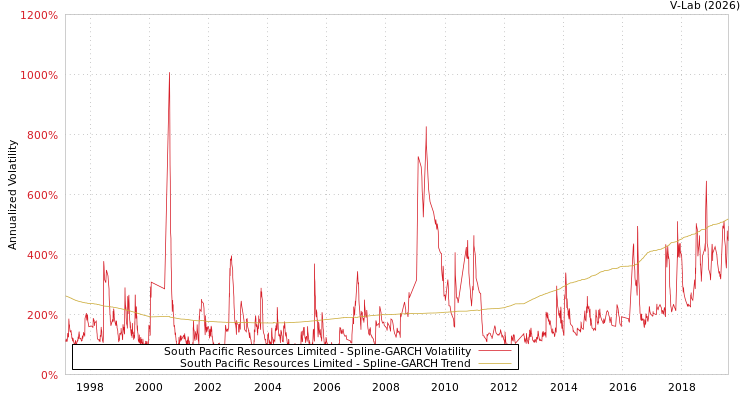 graph of South Pacific Resources Limited SGARCH
