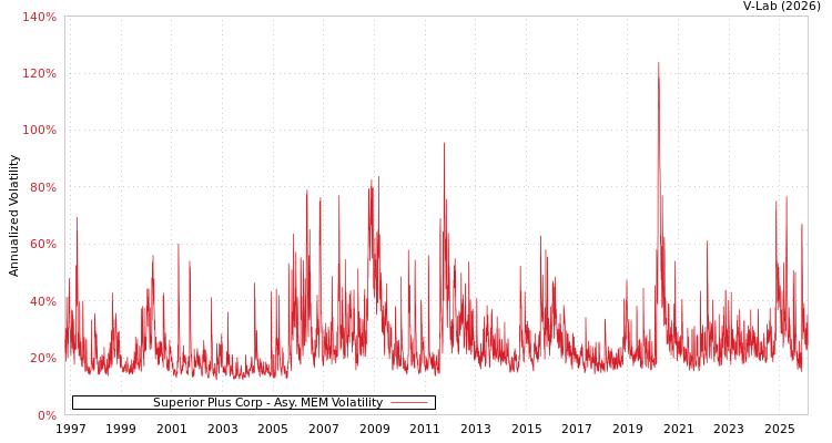 graph of Superior Plus Corp AMEM