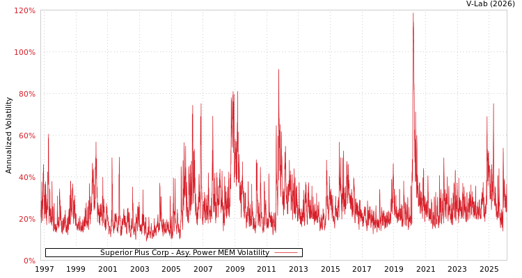 graph of Superior Plus Corp APMEM