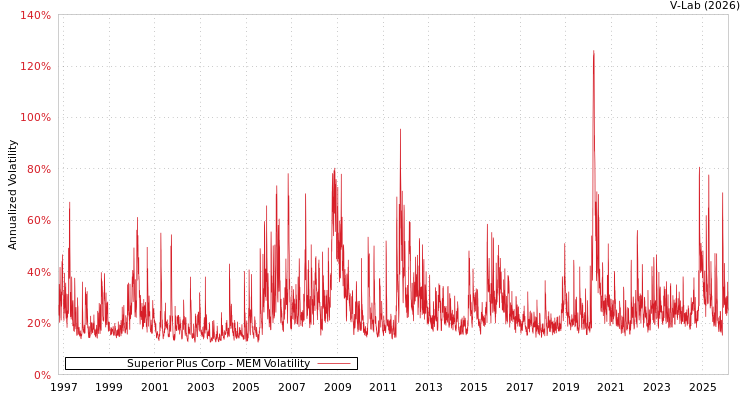 graph of Superior Plus Corp MEM