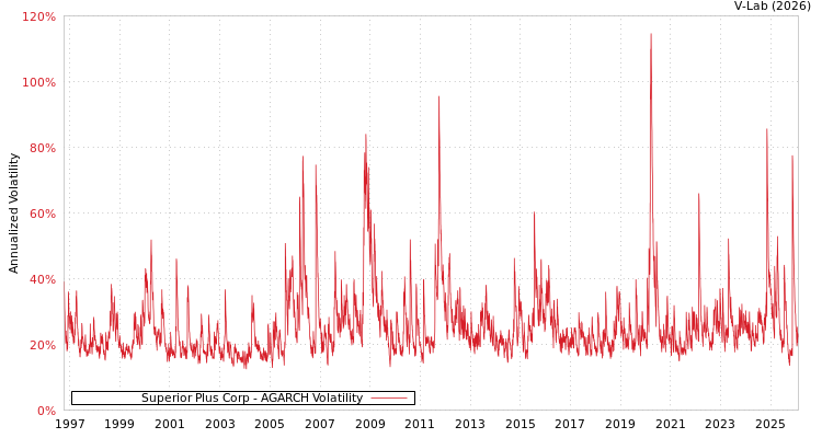 graph of Superior Plus Corp AGARCH
