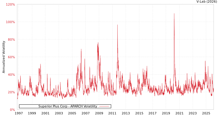 graph of Superior Plus Corp APARCH