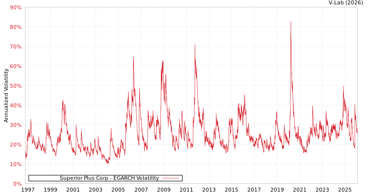 graph of Superior Plus Corp EGARCH