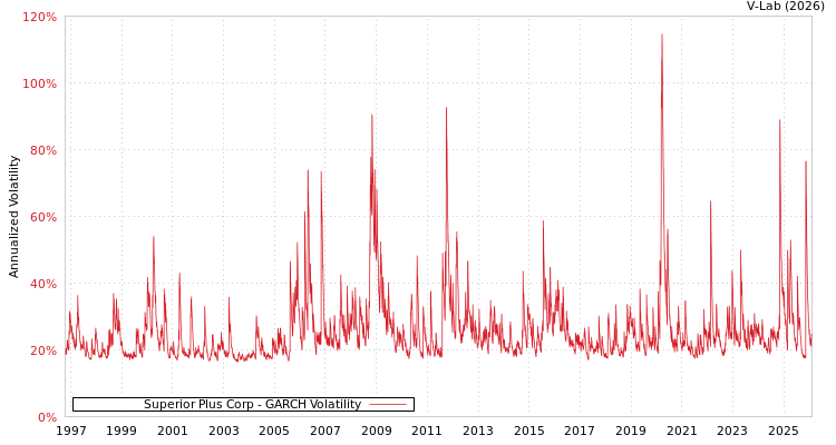 graph of Superior Plus Corp GARCH
