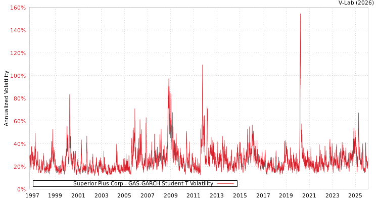 graph of Superior Plus Corp GAS-GARCH-T