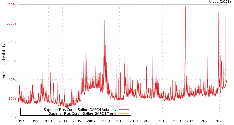 graph of Superior Plus Corp SGARCH