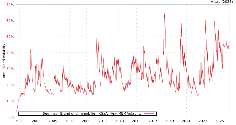 graph of Sedlmayr Grund und Immobilien KGaA AMEM