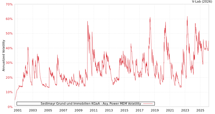 graph of Sedlmayr Grund und Immobilien KGaA APMEM