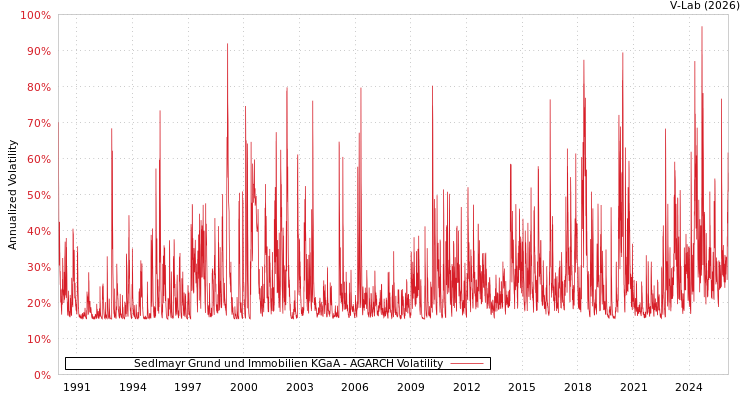 graph of Sedlmayr Grund und Immobilien KGaA AGARCH