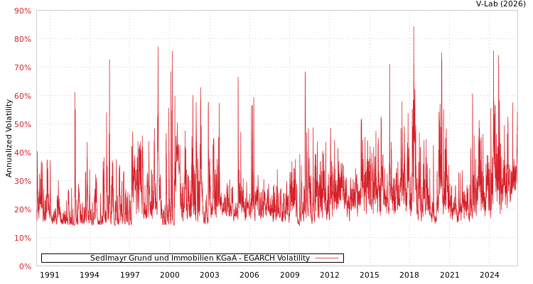 graph of Sedlmayr Grund und Immobilien KGaA EGARCH
