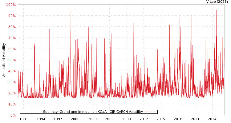 graph of Sedlmayr Grund und Immobilien KGaA GJR-GARCH