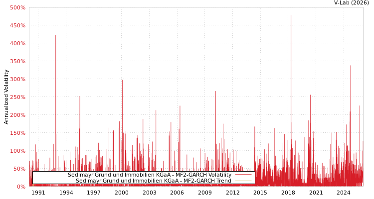 graph of Sedlmayr Grund und Immobilien KGaA MF2-GARCH