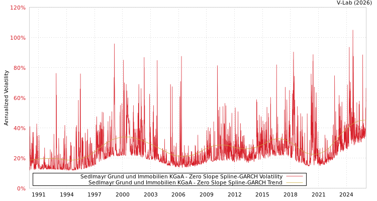 graph of Sedlmayr Grund und Immobilien KGaA S0GARCH