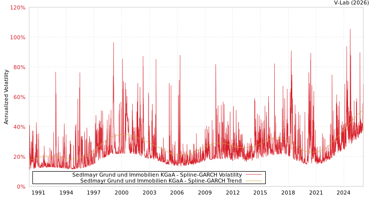 graph of Sedlmayr Grund und Immobilien KGaA SGARCH