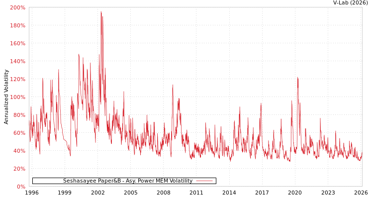 graph of Seshasayee Paper&B APMEM