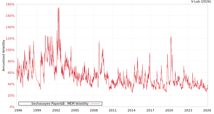 graph of Seshasayee Paper&B MEM
