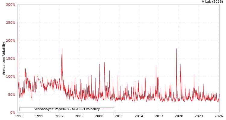graph of Seshasayee Paper&B AGARCH