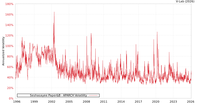 graph of Seshasayee Paper&B APARCH