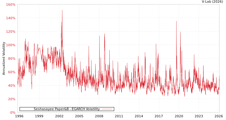 graph of Seshasayee Paper&B EGARCH