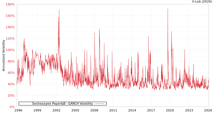 graph of Seshasayee Paper&B GARCH