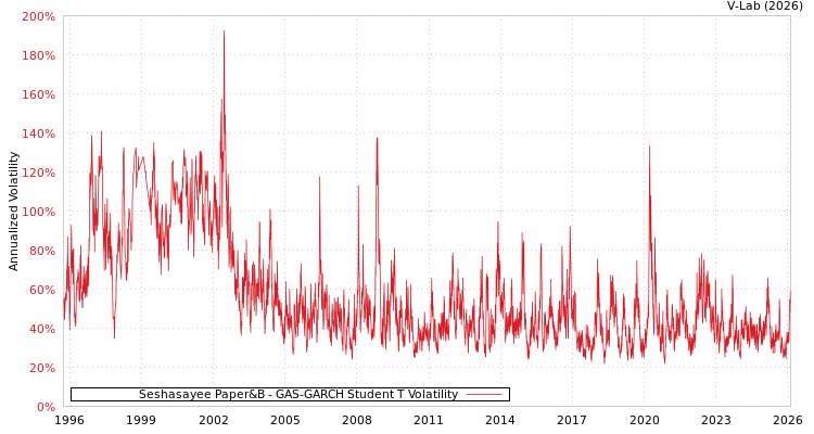 graph of Seshasayee Paper&B GAS-GARCH-T