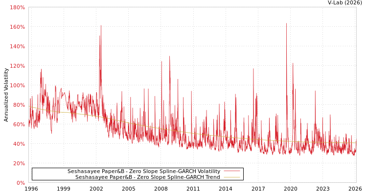 graph of Seshasayee Paper&B S0GARCH