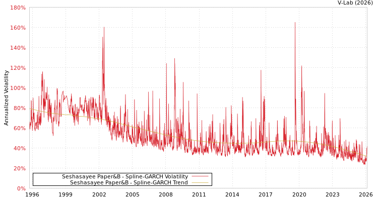 graph of Seshasayee Paper&B SGARCH