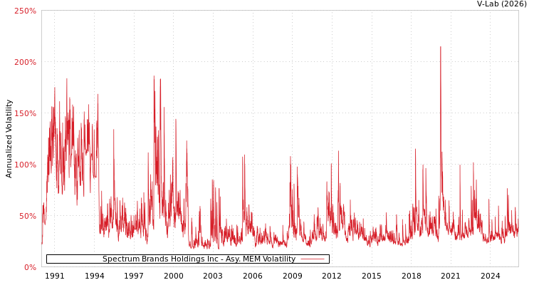 graph of Spectrum Brands Holdings Inc AMEM