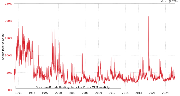 graph of Spectrum Brands Holdings Inc APMEM