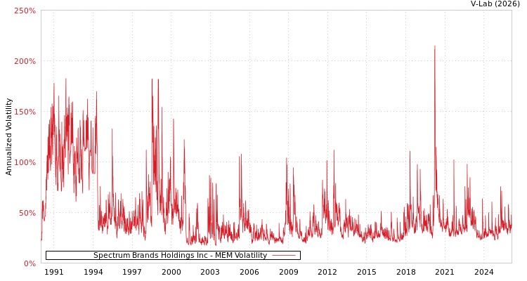 graph of Spectrum Brands Holdings Inc MEM