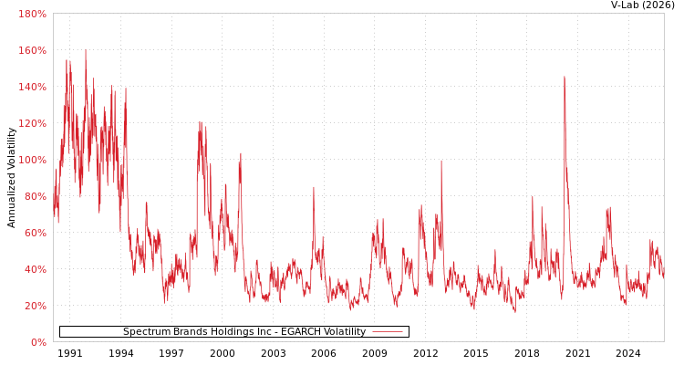graph of Spectrum Brands Holdings Inc EGARCH