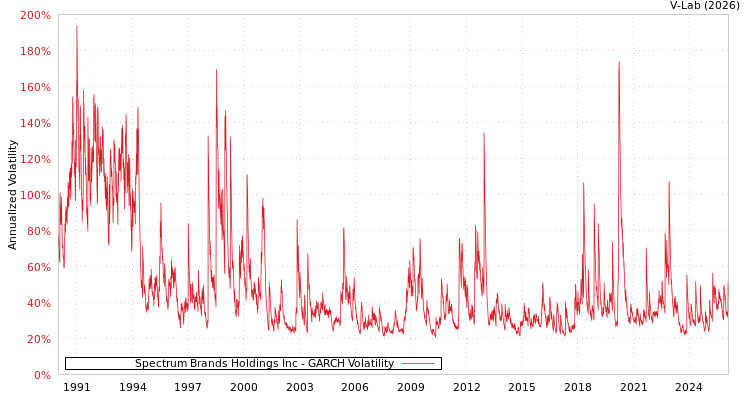 graph of Spectrum Brands Holdings Inc GARCH