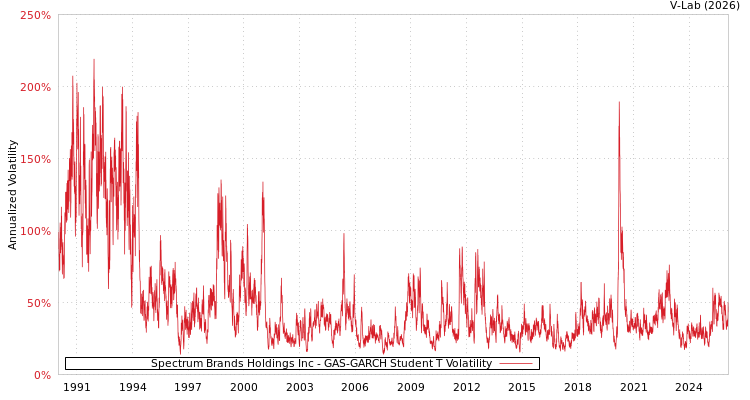 graph of Spectrum Brands Holdings Inc GAS-GARCH-T