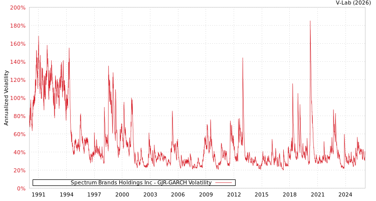 graph of Spectrum Brands Holdings Inc GJR-GARCH