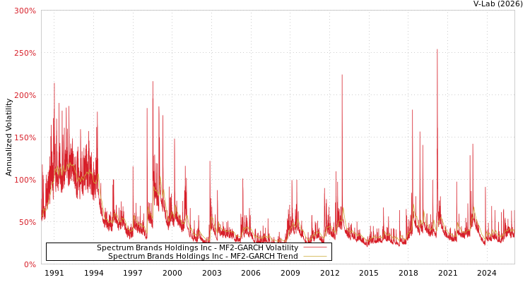 graph of Spectrum Brands Holdings Inc MF2-GARCH