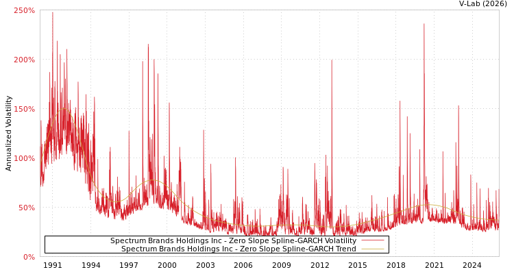 graph of Spectrum Brands Holdings Inc S0GARCH