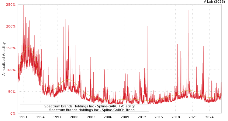 graph of Spectrum Brands Holdings Inc SGARCH