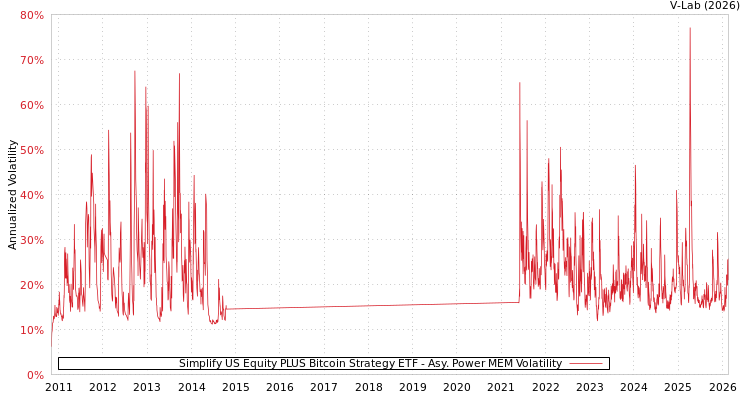 graph of Simplify US Equity PLUS Bitcoin Strategy ETF APMEM