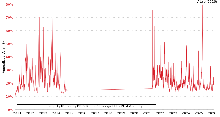 graph of Simplify US Equity PLUS Bitcoin Strategy ETF MEM
