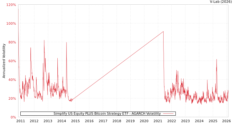 graph of Simplify US Equity PLUS Bitcoin Strategy ETF AGARCH