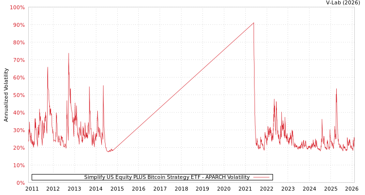 graph of Simplify US Equity PLUS Bitcoin Strategy ETF APARCH